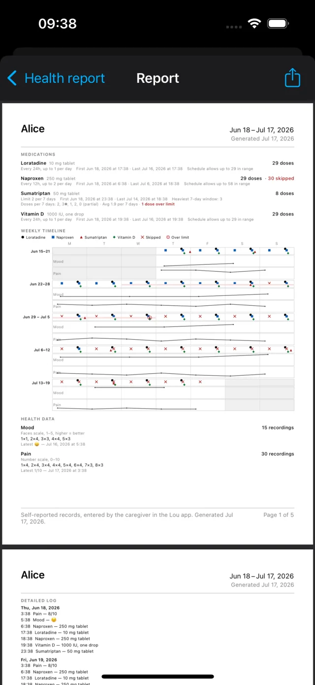Generated PDF health report showing medication dose counts, skipped-dose sums, per-window dose counts for a limited medication, and a weekly timeline marking skips and over-limit doses